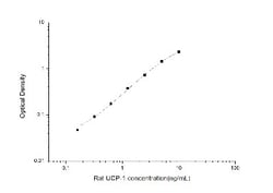 Novus Biologicals&trade;&nbsp;Rat UCP1 ELISA Kit (Colorimetric)